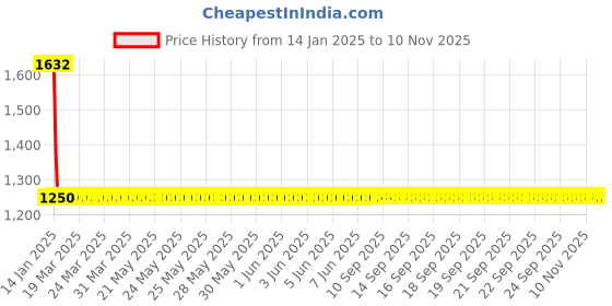 moglix.com Studds Ninja Matt Gun Grey Elite Super Flip-Up Helmet, Size: (L, 580 mm) studds Price History Graph from 14 Jan 2025 to 9 Nov 2025