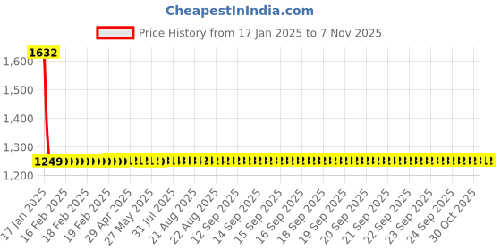 moglix.com Studds Ninja Military Green Elite Super Flip-Up Helmet, Size: (L, 580 mm) studds Price History Graph from 17 Jan 2025 to 7 Nov 2025