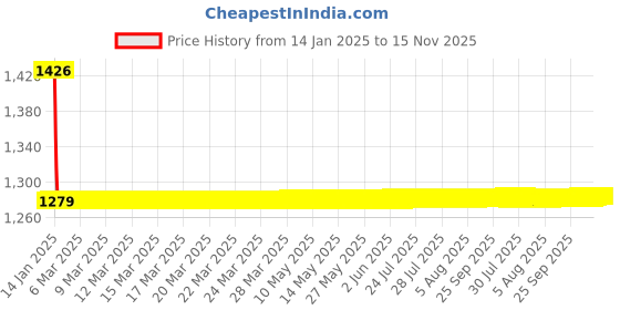 moglix.com Studds Ninja Military Green Elite Super Flip-Up Helmet, Size: (XL, 600 mm) studds Price History Graph from 14 Jan 2025 to 15 Nov 2025