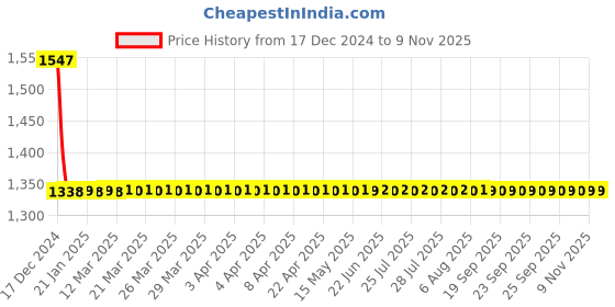 moglix.com Studds Ninja Pastel Plain Cherry Red Full Face Helmet, Size: L studds Price History Graph from 17 Dec 2024 to 8 Nov 2025