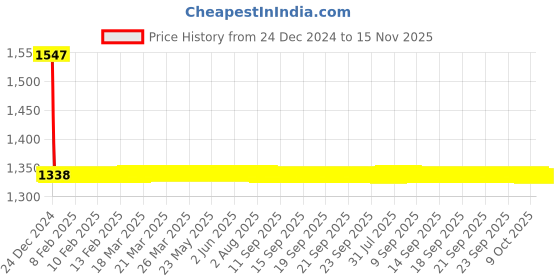 moglix.com Studds Ninja Pastel Plain Cherry Red Full Face Helmet, Size: XL studds Price History Graph from 24 Dec 2024 to 15 Nov 2025