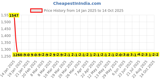 moglix.com Studds Ninja Pastel Plain Flip Up Cherry Red Full Face Helmet, Size: XL studds Price History Graph from 14 Jan 2025 to 13 Oct 2025