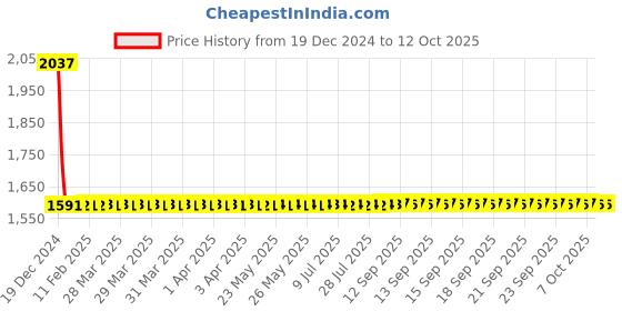 moglix.com Studds Plain Motorsports Matt Red Helmet, Size (Large, 580 mm) studds Price History Graph from 19 Dec 2024 to 12 Oct 2025