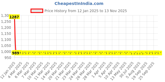 moglix.com Studds Premium Flame Blue Vent Full Face Helmet, Size: (L, 580 mm) studds Price History Graph from 12 Jan 2025 to 13 Nov 2025