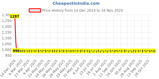 moglix.com Studds Premium Matt Black Vent Full Face Helmet, Size: (XL, 600 mm) studds Price History Graph from 14 Dec 2024 to 16 Nov 2025
