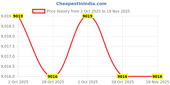 moglix.com Studds Premium Vent Expanded Polystyrene Silver Grey Full Face Full Face Helmet, Size: Xtra Large studds Price History Graph from 2 Oct 2025 to 18 Nov 2025