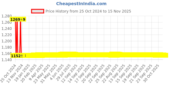 moglix.com Studds Professional Black Full Face Helmet, Size (Large, 580 mm) studds Price History Graph from 25 Oct 2024 to 15 Nov 2025