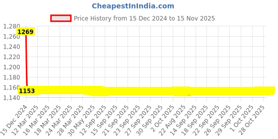 moglix.com Studds Professional Black Motorbike Helmet with Black Strip, Size (L, 580 mm) studds Price History Graph from 15 Dec 2024 to 15 Nov 2025