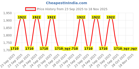 moglix.com Studds Professional Expanded Polystyrene White Full Face Full Face Helmet, Size: Large studds Price History Graph from 23 Sep 2025 to 18 Nov 2025