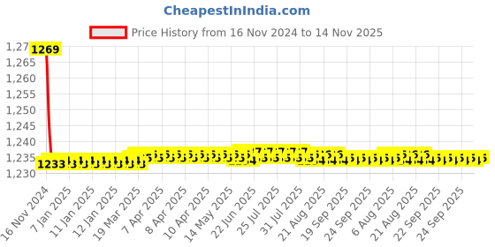 moglix.com Studds Professional White &a; Black Full Face Helmet, Size: XL studds Price History Graph from 16 Nov 2024 to 14 Nov 2025