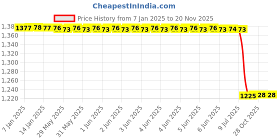moglix.com Studds Ray Expanded Polystyrene Blue Open Face Open Face Helmet, Size: Medium studds Price History Graph from 7 Jan 2025 to 19 Nov 2025