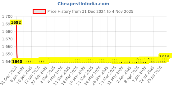 moglix.com Studds Rhyno Motorsports Black Full Face Helmet, Size (Large, 580 mm) studds Price History Graph from 31 Dec 2024 to 4 Nov 2025