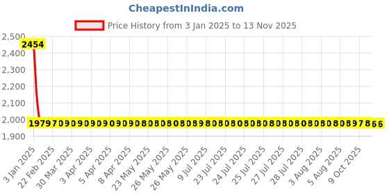 moglix.com Studds Shifter Black Full Face Helmet, Size (Large, 580 mm) studds Price History Graph from 3 Jan 2025 to 10 Nov 2025