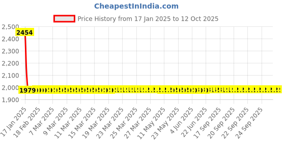 moglix.com Studds Shifter Cherry Red Full Face Helmet, Size (Large, 580 mm) studds Price History Graph from 17 Jan 2025 to 11 Oct 2025