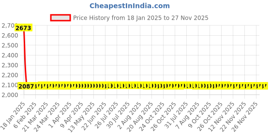 moglix.com Studds Shifter D1 Motorsports Green Full Face Helmet, Size (Large, 580 mm) studds Price History Graph from 18 Jan 2025 to 26 Nov 2025