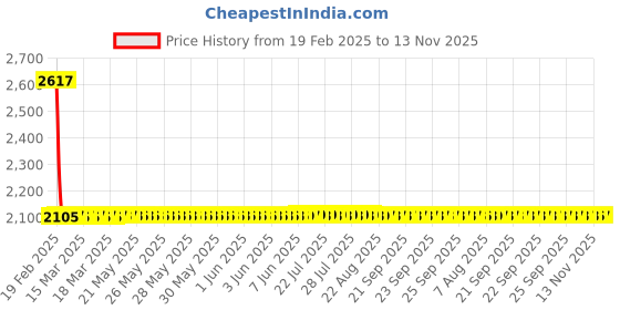 moglix.com Studds Shifter D1 Motorsports Green Full Face Helmet, Size (XL, 600 mm) studds Price History Graph from 19 Feb 2025 to 13 Nov 2025