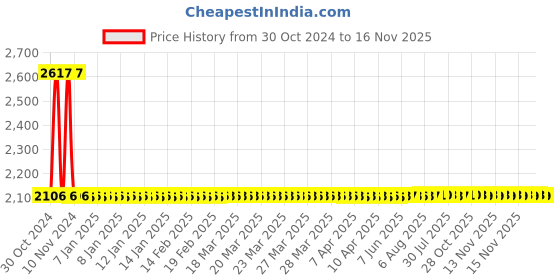 moglix.com Studds Shifter D1 Motorsports Grey Full Face Helmet, Size (Large, 580 mm) studds Price History Graph from 30 Oct 2024 to 15 Nov 2025