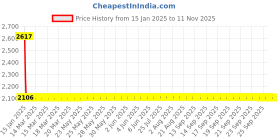 moglix.com Studds Shifter D1 Motorsports Orange Full Face Helmet, Size (Large, 580 mm) studds Price History Graph from 15 Jan 2025 to 10 Nov 2025