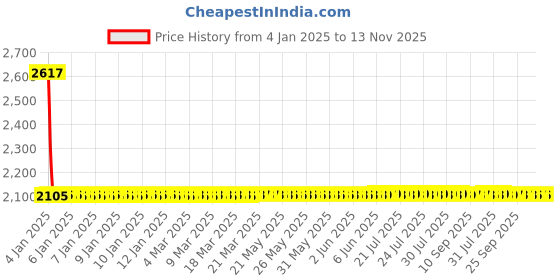 moglix.com Studds Shifter D1 Motorsports Orange Full Face Helmet, Size (XL, 600 mm) studds Price History Graph from 4 Jan 2025 to 13 Nov 2025