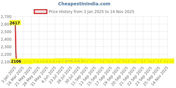 moglix.com Studds Shifter D1 Motorsports Yellow Full Face Helmet, Size (Large, 580 mm) studds Price History Graph from 3 Jan 2025 to 13 Nov 2025