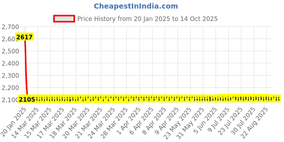 moglix.com Studds Shifter D1 N1 Blue &a; Black Full Face Helmet, Size: M studds Price History Graph from 20 Jan 2025 to 13 Oct 2025