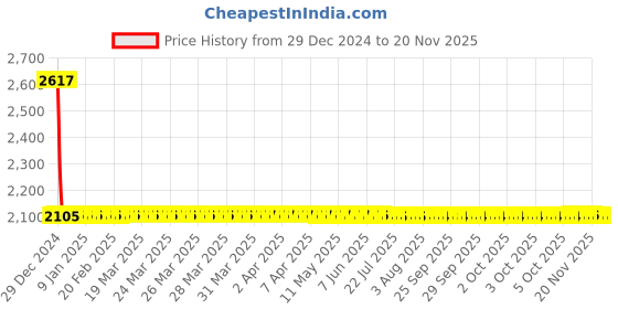 moglix.com Studds Shifter D1 N2 Red Black Full Face Motorbike Helmet, Size (Large, 580 mm) studds Price History Graph from 29 Dec 2024 to 18 Nov 2025