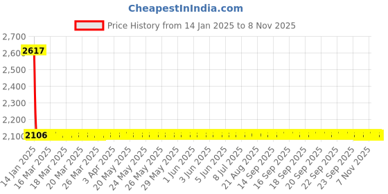 moglix.com Studds Shifter D2 Motorbike White Orange Full Face Helmet, Size (XL, 600 mm) studds Price History Graph from 14 Jan 2025 to 8 Nov 2025