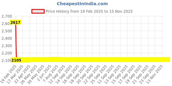 moglix.com Studds Shifter D8 Motorsports Blue Full Face Helmet, Size (Large, 580 mm) studds Price History Graph from 19 Feb 2025 to 15 Nov 2025