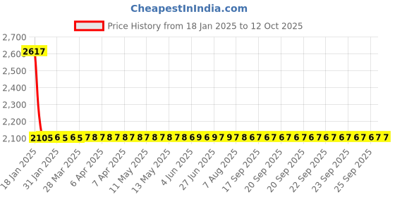 moglix.com Studds Shifter D8 Motorsports Red Full Face Helmet, Size (XL, 600 mm) studds Price History Graph from 18 Jan 2025 to 12 Oct 2025