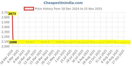 moglix.com Studds Shifter D8 Motorsports Yellow Full Face Helmet, Size (Large, 580 mm) studds Price History Graph from 18 Dec 2024 to 25 Nov 2025