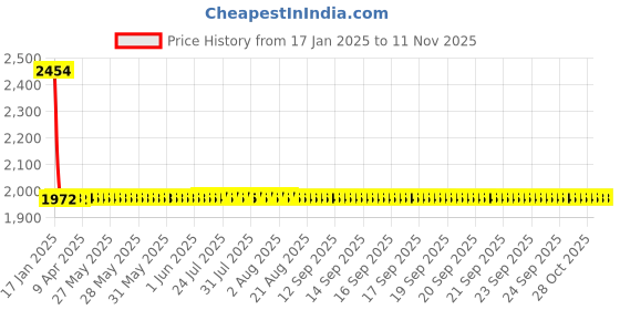 moglix.com Studds Shifter Desert Storm Multicolor Full Face Motorbike Helmet, Size (Large, 580 mm) studds Price History Graph from 17 Jan 2025 to 11 Nov 2025