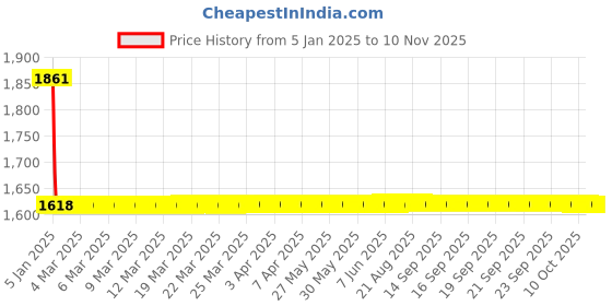 moglix.com Studds Thunder Black Motorbike Helmet, Size (XL, 600 mm) studds Price History Graph from 5 Jan 2025 to 10 Nov 2025