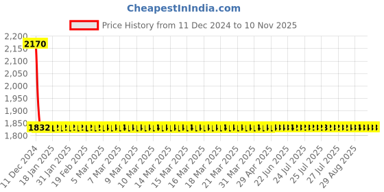 moglix.com Studds Thunder D2 N1 M/R Matt Black Motorbike Helmet, Size (L, 580 mm) studds Price History Graph from 11 Dec 2024 to 10 Nov 2025