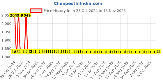 moglix.com Studds Thunder D3 Matt Orange Full Face Helmet, Size: L studds Price History Graph from 25 Oct 2024 to 15 Nov 2025