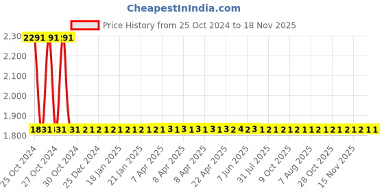 moglix.com Studds Thunder D3 Matt Red N6 White Motorsports Helmet, Size (L, 580 mm) studds Price History Graph from 25 Oct 2024 to 17 Nov 2025