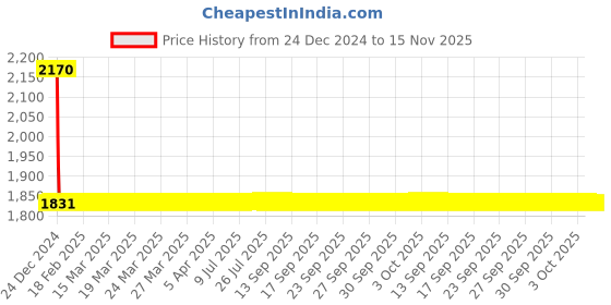 moglix.com Studds Thunder D3 N2 Matt White Motorbike Helmet, Size (L, 580 mm) studds Price History Graph from 24 Dec 2024 to 15 Nov 2025