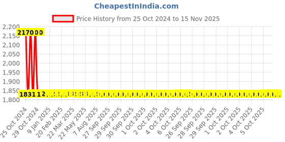 moglix.com Studds Thunder D3 N6 M/R Matt Orange Motorbike Helmet, Size (XL, 600 mm) studds Price History Graph from 25 Oct 2024 to 15 Nov 2025