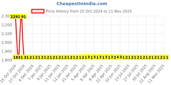moglix.com Studds Thunder D5-N1 Blue Motorsports Helmet, Size (XL, 600 mm) studds Price History Graph from 25 Oct 2024 to 10 Nov 2025