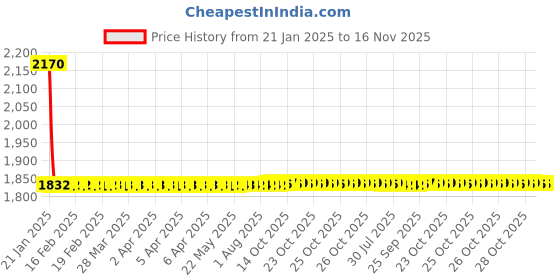 moglix.com Studds Thunder D5-N1 Decor Matt Blue N1 Blue Motorbike Helmet, Size (L, 580 mm) studds Price History Graph from 21 Jan 2025 to 16 Nov 2025