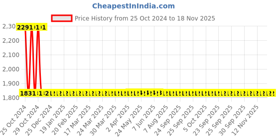 moglix.com Studds Thunder D5-N2 Decor Matt Red N2 Motorbike Helmet, Size (L, 580 mm) studds Price History Graph from 25 Oct 2024 to 17 Nov 2025