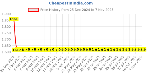 moglix.com Studds Thunder Matt Black Motorbike Helmet, Size (L, 580 mm) studds Price History Graph from 25 Dec 2024 to 7 Nov 2025