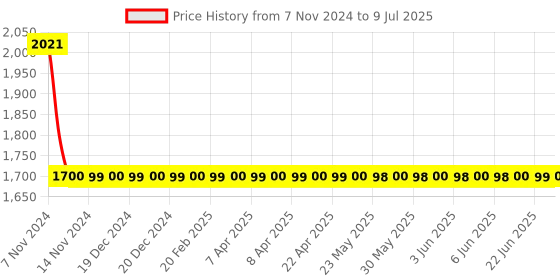 moglix.com Studds Thunder Matt Blue Plain Helmet with Mirror Visor, Size: (L, 580 mm) studds Price History Graph from 7 Nov 2024 to 9 Jul 2025