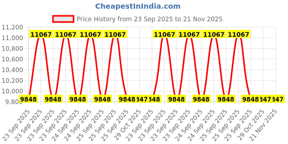 moglix.com Studds Track Expanded Polystyrene White With American Flag Open Face Open Face Helmet, Size: Medium studds Price History Graph from 23 Sep 2025 to 21 Nov 2025