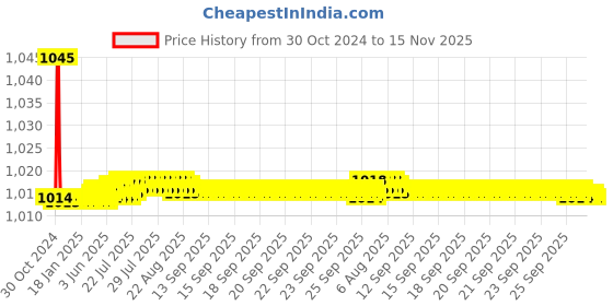 moglix.com Studds Track Plain Black Open Face Helmet, Size (Large, 580 mm) studds Price History Graph from 30 Oct 2024 to 15 Nov 2025