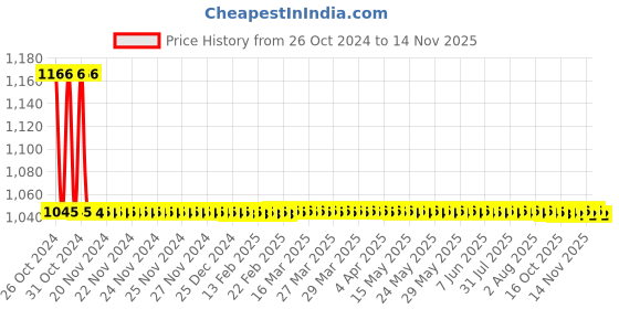 moglix.com Studds Track Super Black Open Face Helmet, Size (Large, 580 mm) studds Price History Graph from 26 Oct 2024 to 13 Nov 2025