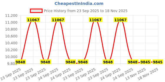 moglix.com Studds Track Super D3 Decor ISI Ceritifed Plastic Matt Black Open Face Helmets, Size: 600 mm studds Price History Graph from 23 Sep 2025 to 18 Nov 2025