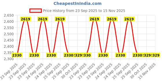 moglix.com Studds Trooper D1 Decor Plastic Blue Full Face Flip-Up Helmet, Size: 580 mm studds Price History Graph from 23 Sep 2025 to 15 Nov 2025
