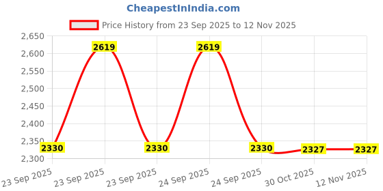 moglix.com Studds Trooper D1 Decor Plastic Matt Blue Full Face Flip-Up Helmet, Size: 570 mm studds Price History Graph from 23 Sep 2025 to 11 Nov 2025
