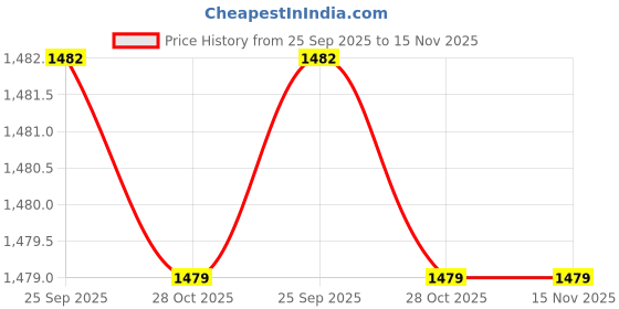 moglix.com Studds Urban Plastic Pink With Carbon Centre Open Face Open Face Helmet, Size: Xtra Small studds Price History Graph from 25 Sep 2025 to 15 Nov 2025