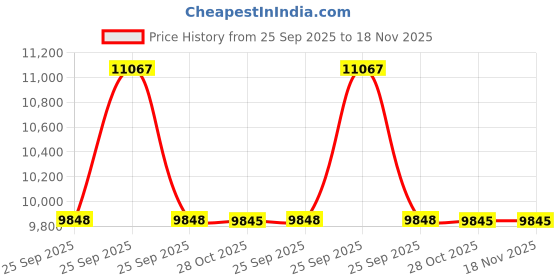 moglix.com Studds Urban Super D3 Decor Plastic Blue &a; Yellow Open Face Helmets, Size: 580 mm studds Price History Graph from 25 Sep 2025 to 17 Nov 2025